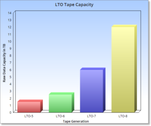 Lto Tape Capacity Chart